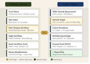 olive oil import customs documents Turkey EU